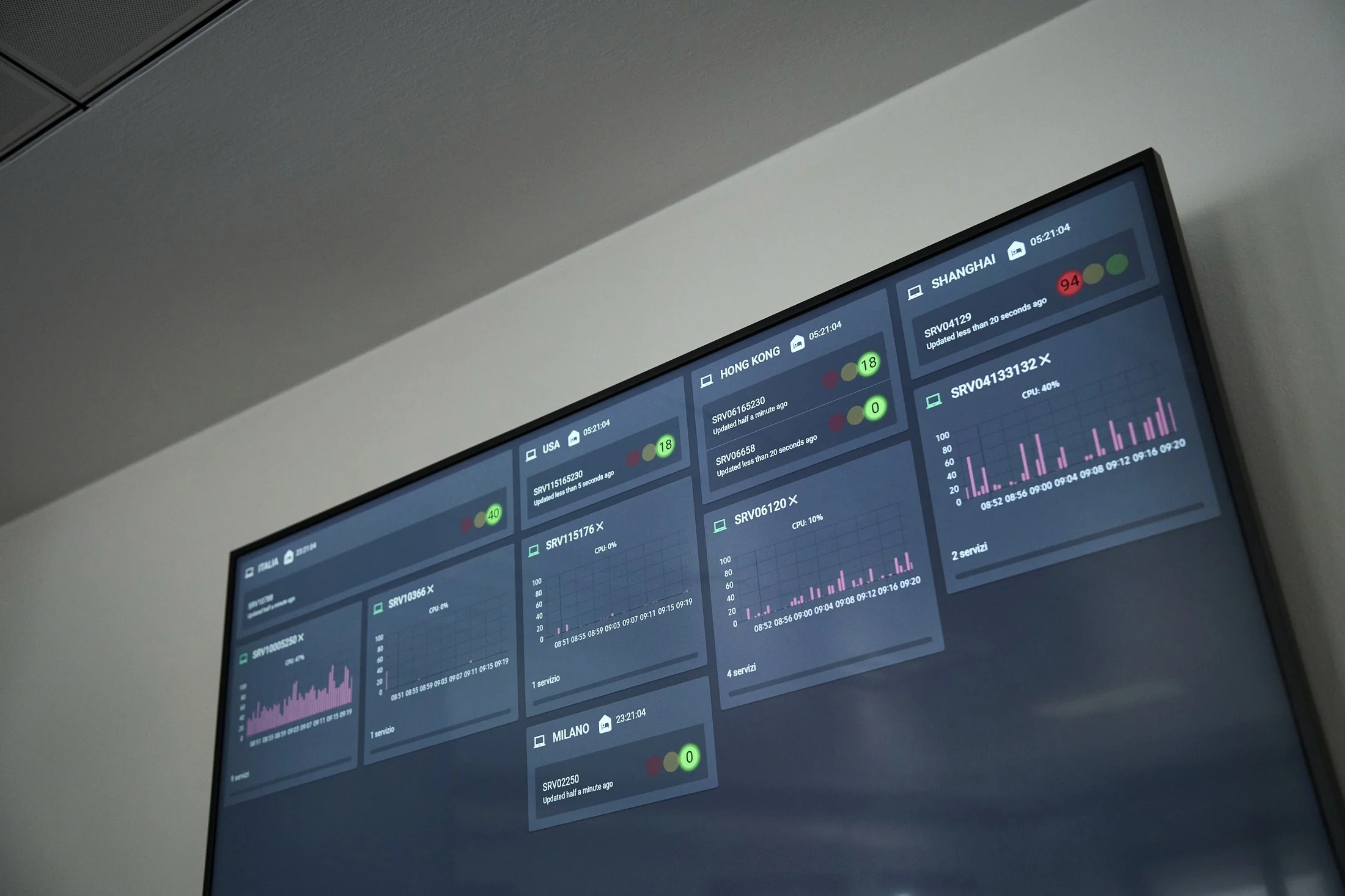 Dettaglio dal basso dello stesso dashboard operativo multi-sede, con i grafici in primo piano